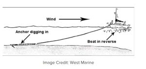 Selecting the ideal boat anchor for your requirements 